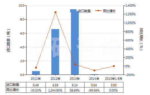 2011-2015年9月中國打火機用液化丁烷（容器容積＞300cucm）(HS27111310)進口量及增速統(tǒng)計